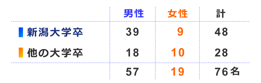 出身大学内訳